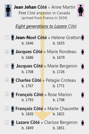 The generations from Jean Jehan Côté to Lazare.